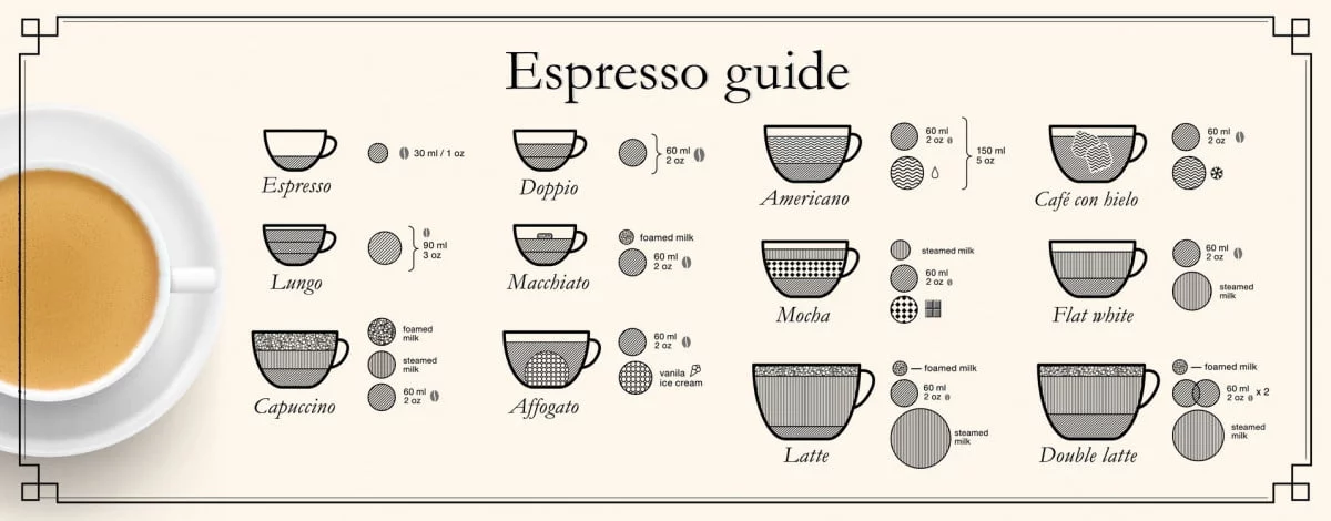 Les différents types de café à déguster